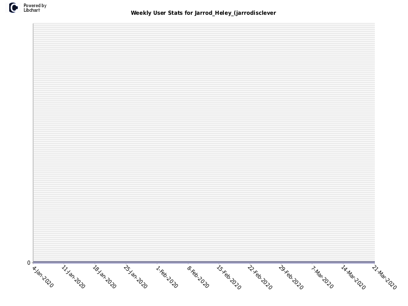 Weekly User Stats for Jarrod_Heley_(jarrodisclever